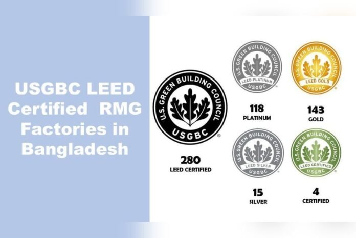 Bangladesh Adds 5 New LEED-Certified Garment Factories, Total Reaches 280