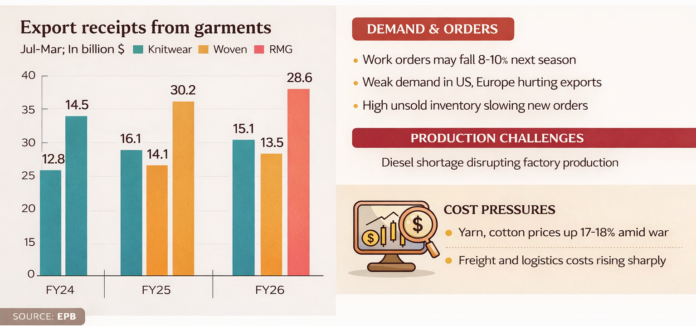 RMG Exports Face Pressure as Energy Crisis, Weak Demand Hit Bangladesh